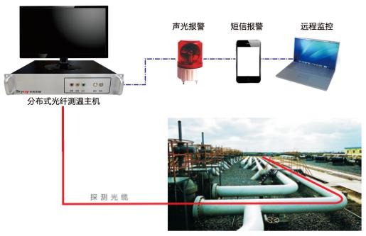 分布式光纖測溫系統