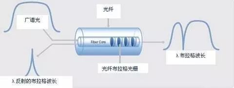 光纖光柵原理