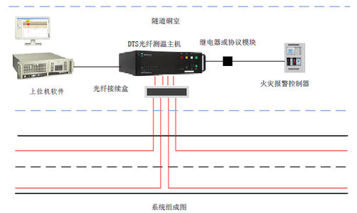 高鐵分布式光纖測溫系統